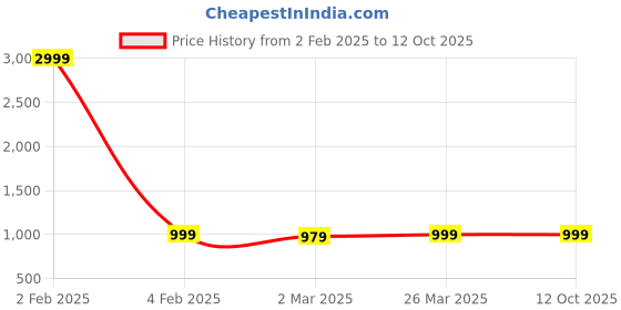 myntra.com Sidhidata Floral Printed V-Neck Sleeveless Regular Kurta With Trouser sidhidata Price History Graph from 2 Feb 2025 to 12 Oct 2025