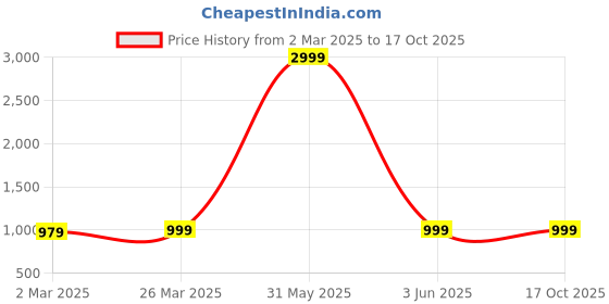 myntra.com Sidhidata Floral Printed V-Neck Sleeveless Straight Kurta With Trouser sidhidata Price History Graph from 2 Mar 2025 to 16 Oct 2025