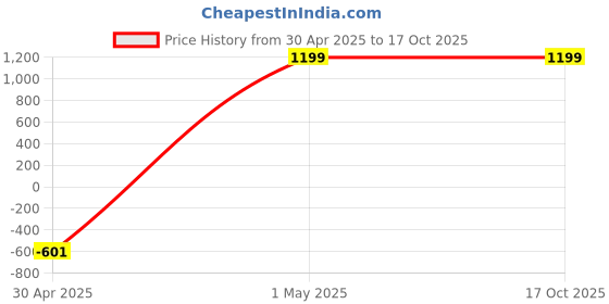 myntra.com Sidhidata Floral Printed V-Neck Tunic & Trouser Co-Ord Set sidhidata Price History Graph from 30 Apr 2025 to 15 Oct 2025