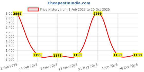 myntra.com Sidhidata Floral Printed Zari Chanderi Saree sidhidata Price History Graph from 1 Feb 2025 to 19 Oct 2025
