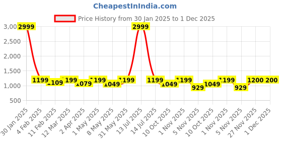 myntra.com Sidhidata Floral Pure Georgette Printed Saree sidhidata Price History Graph from 30 Jan 2025 to 30 Nov 2025