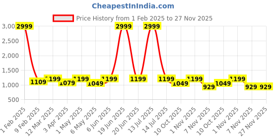 myntra.com Sidhidata Floral Pure Georgette Ready to Wear Saree sidhidata Price History Graph from 1 Feb 2025 to 27 Nov 2025