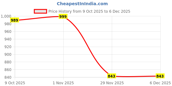 myntra.com Sidhidata Floral Zari Saree sidhidata Price History Graph from 9 Oct 2025 to 6 Dec 2025