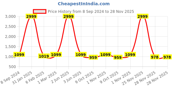 myntra.com Sidhidata Geometric Embroidered Sequinned Unstitched Dress Material sidhidata Price History Graph from 8 Sep 2024 to 28 Nov 2025