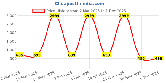 myntra.com Sidhidata Georgette Top sidhidata Price History Graph from 2 Mar 2025 to 1 Dec 2025