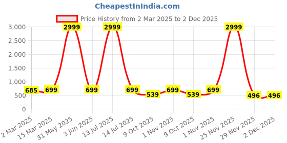 myntra.com Sidhidata Georgette Top sidhidata Price History Graph from 2 Mar 2025 to 1 Dec 2025