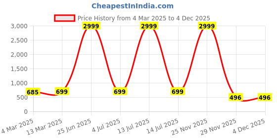 myntra.com Sidhidata Georgette Top sidhidata Price History Graph from 4 Mar 2025 to 4 Dec 2025