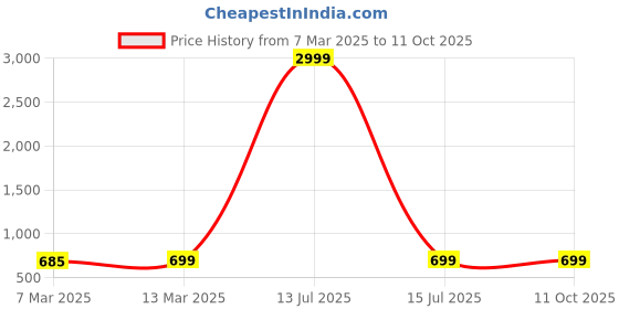 myntra.com Sidhidata Georgette Top sidhidata Price History Graph from 7 Mar 2025 to 10 Oct 2025