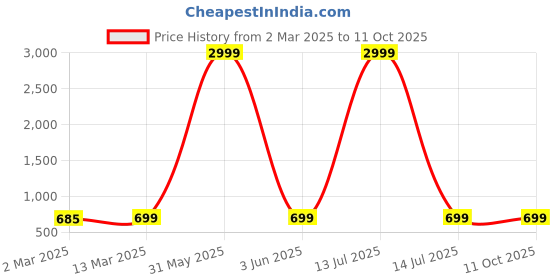 myntra.com Sidhidata Georgette Top sidhidata Price History Graph from 2 Mar 2025 to 10 Oct 2025