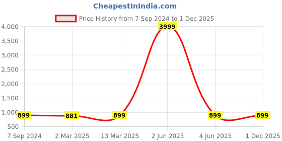myntra.com Sidhidata Gold Coloured Kota Doria Cottton Manipuri Saree sidhidata Price History Graph from 7 Sep 2024 to 30 Nov 2025