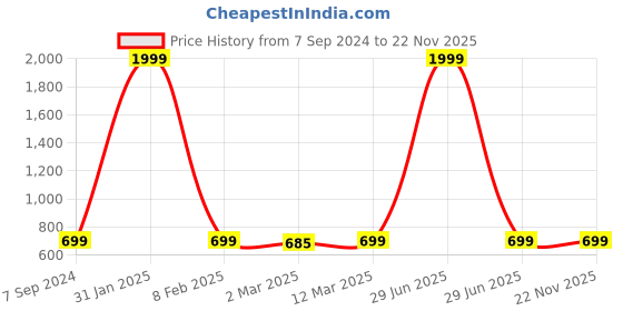 myntra.com Sidhidata Gold-Toned Pure Georgette Saree sidhidata Price History Graph from 7 Sep 2024 to 22 Nov 2025