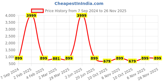 myntra.com Sidhidata Green & Red Woven Design Kota Saree sidhidata Price History Graph from 7 Sep 2024 to 25 Nov 2025