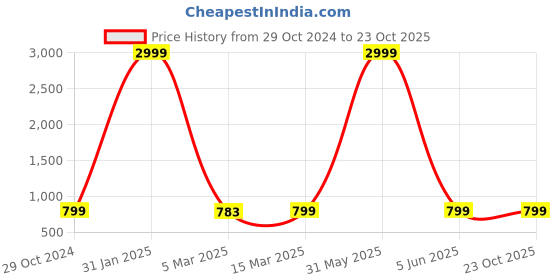 myntra.com Sidhidata Green Embellished Zari Silk Blend Designer Banarasi Saree sidhidata Price History Graph from 29 Oct 2024 to 23 Oct 2025