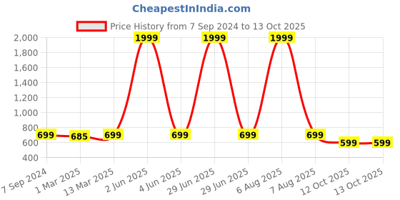 myntra.com Sidhidata Green Pure Georgette Saree sidhidata Price History Graph from 7 Sep 2024 to 12 Oct 2025