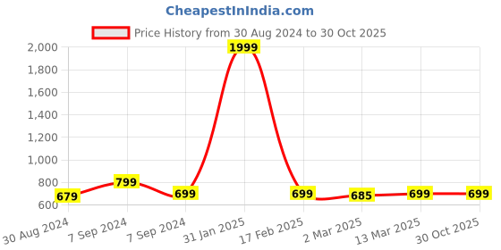 myntra.com Sidhidata Grey Pure Georgette Saree sidhidata Price History Graph from 30 Aug 2024 to 30 Oct 2025