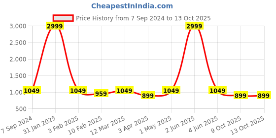 myntra.com Sidhidata Half and Half Party Wear Saree sidhidata Price History Graph from 7 Sep 2024 to 12 Oct 2025
