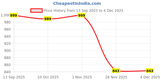 myntra.com Sidhidata Kalamkari Zari Saree sidhidata Price History Graph from 13 Sep 2025 to 3 Dec 2025