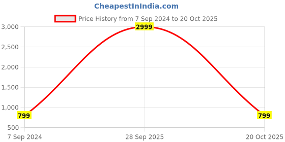 myntra.com Sidhidata Leheriya Printed Saree sidhidata Price History Graph from 7 Sep 2024 to 20 Oct 2025