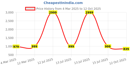 myntra.com Sidhidata Leheriya Pure Georgette Ready to Wear Bandhani Saree sidhidata Price History Graph from 4 Mar 2025 to 12 Oct 2025