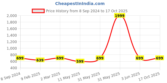 myntra.com Sidhidata Magenta Pure Georgette Saree sidhidata Price History Graph from 8 Sep 2024 to 16 Oct 2025