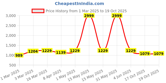 myntra.com Sidhidata Ombre Dyed Pure Georgette Ready to Wear Block Print Saree sidhidata Price History Graph from 1 Mar 2025 to 17 Oct 2025
