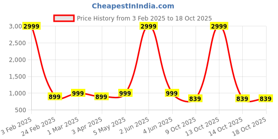 myntra.com Sidhidata Ombre Ready to Wear Saree sidhidata Price History Graph from 3 Feb 2025 to 18 Oct 2025