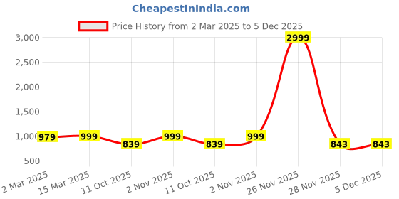 myntra.com Sidhidata Ombre Ready to Wear Saree sidhidata Price History Graph from 2 Mar 2025 to 5 Dec 2025