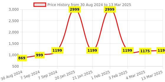 myntra.com Sidhidata Ombre   Saree sidhidata Price History Graph from 30 Aug 2024 to 13 Mar 2025