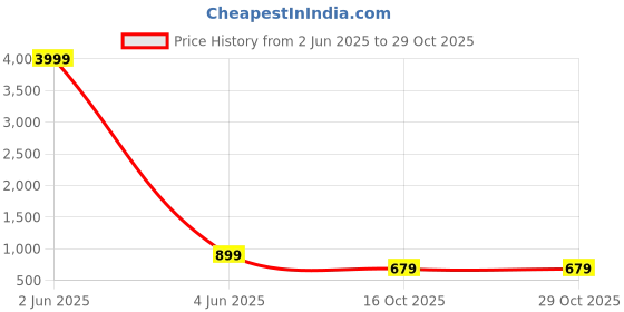 myntra.com Sidhidata Orange & Gold-Toned Woven Design Zari Kota Saree sidhidata Price History Graph from 2 Jun 2025 to 29 Oct 2025