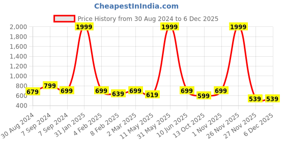 myntra.com Sidhidata Orange Pure Georgette Saree sidhidata Price History Graph from 30 Aug 2024 to 5 Dec 2025