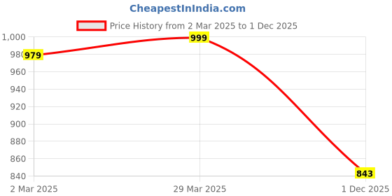 myntra.com Sidhidata Pink & Maroon Woven Design Zari Kota Saree sidhidata Price History Graph from 2 Mar 2025 to 1 Dec 2025
