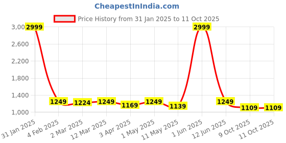 myntra.com Sidhidata Polka Dot Printed Chanderi Saree sidhidata Price History Graph from 31 Jan 2025 to 9 Oct 2025