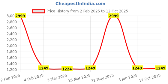 myntra.com Sidhidata Polka Dot Printed Chanderi Saree sidhidata Price History Graph from 2 Feb 2025 to 12 Oct 2025