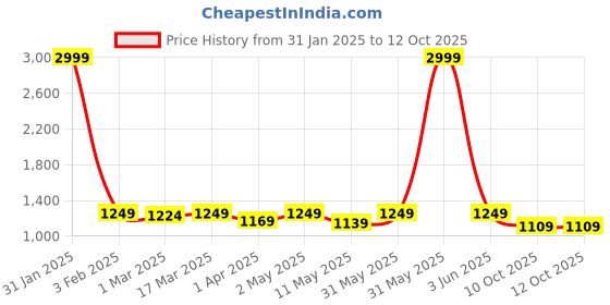 myntra.com Sidhidata Polka Dot Printed Chanderi Saree With Blouse Piece sidhidata Price History Graph from 31 Jan 2025 to 10 Oct 2025