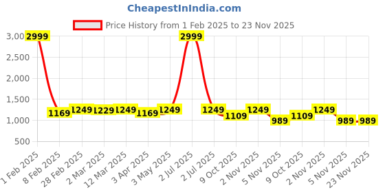 myntra.com Sidhidata Polka Dot Printed Fusion Chanderi Saree sidhidata Price History Graph from 1 Feb 2025 to 23 Nov 2025