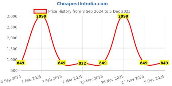 myntra.com Sidhidata Polka Dots Printed Raw Silk Unstitched Dress Material sidhidata Price History Graph from 8 Sep 2024 to 4 Dec 2025