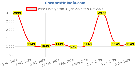 myntra.com Sidhidata Poly Chiffon Leheriya Saree sidhidata Price History Graph from 31 Jan 2025 to 9 Oct 2025