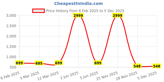 myntra.com Sidhidata Printed Silk Crepe Unstitched Dress Material sidhidata Price History Graph from 6 Feb 2025 to 5 Dec 2025