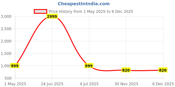 myntra.com Sidhidata Printed V-Neck Tunic With Trousers Co-Ords sidhidata Price History Graph from 1 May 2025 to 4 Dec 2025