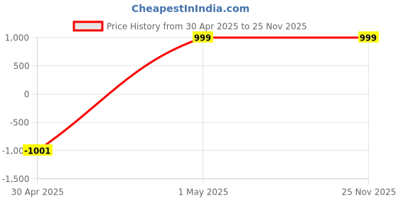 myntra.com Sidhidata Printed V-Neck Tunic With Trousers Co-Ords sidhidata Price History Graph from 30 Apr 2025 to 24 Nov 2025
