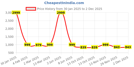 myntra.com Sidhidata Pure Georgette Ready to Wear Saree sidhidata Price History Graph from 30 Jan 2025 to 1 Dec 2025