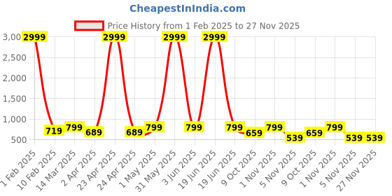 myntra.com Sidhidata Pure Georgette Ready to Wear Saree sidhidata Price History Graph from 1 Feb 2025 to 27 Nov 2025