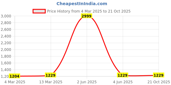myntra.com Sidhidata Pure Georgette Ready to Wear Saree sidhidata Price History Graph from 4 Mar 2025 to 20 Oct 2025