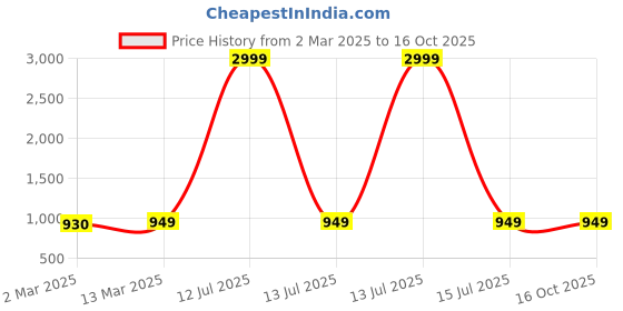 myntra.com Sidhidata Pure Georgette Ready to Wear Saree sidhidata Price History Graph from 2 Mar 2025 to 16 Oct 2025