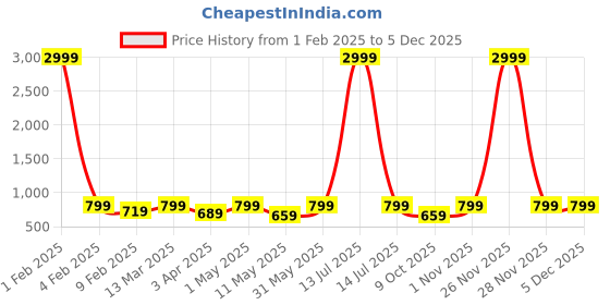 myntra.com Sidhidata Pure Georgette Ready to Wear Solid Saree sidhidata Price History Graph from 1 Feb 2025 to 3 Dec 2025