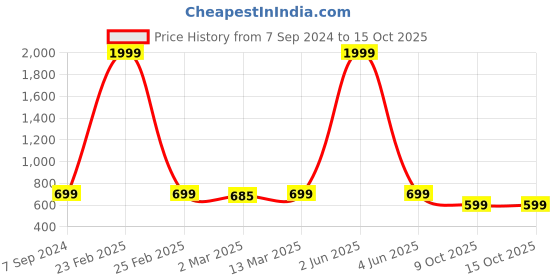 myntra.com Sidhidata Pure Georgette Saree sidhidata Price History Graph from 7 Sep 2024 to 15 Oct 2025