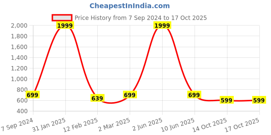 myntra.com Sidhidata Pure Georgette Saree sidhidata Price History Graph from 7 Sep 2024 to 16 Oct 2025