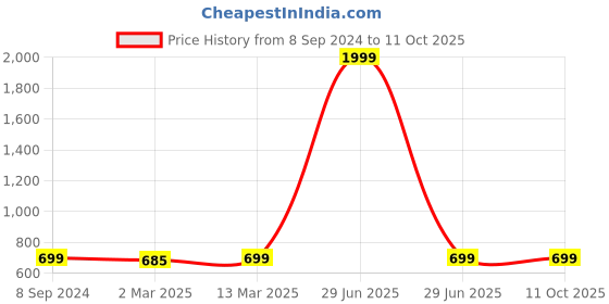 myntra.com Sidhidata Pure Georgette Saree sidhidata Price History Graph from 8 Sep 2024 to 10 Oct 2025