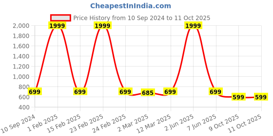 myntra.com Sidhidata Pure Georgette Saree sidhidata Price History Graph from 10 Sep 2024 to 9 Oct 2025