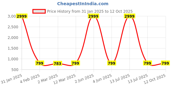 myntra.com Sidhidata Pure Georgette Solid Saree sidhidata Price History Graph from 31 Jan 2025 to 11 Oct 2025